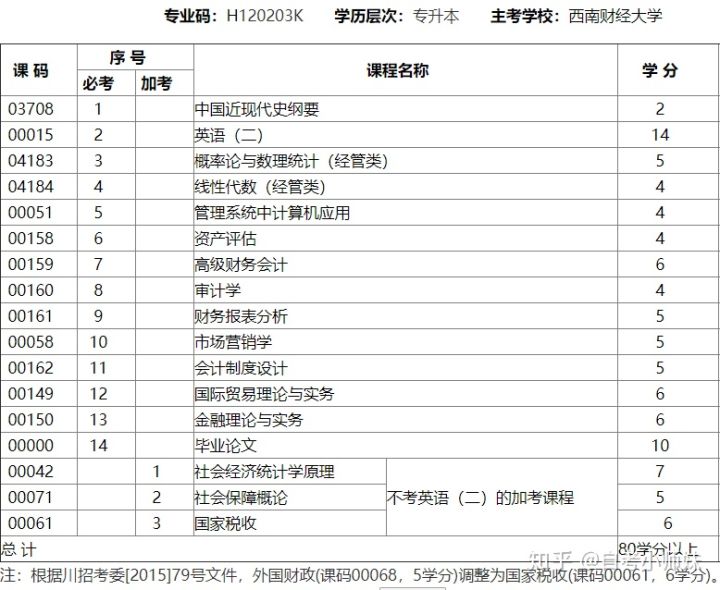 自考本科有哪些专业可以选（自考选什么专业比较好）