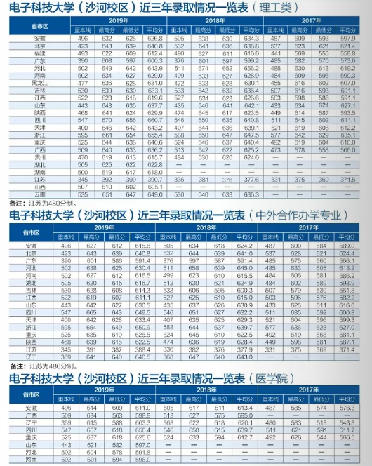 刚刚！2020年四川省高考分数线重磅公布！内附电子科技大学近3年录取情况！