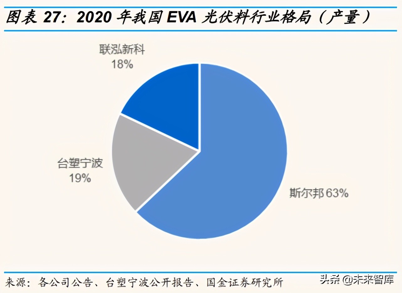 神达化工最新招聘（EVA光伏料产业分析）