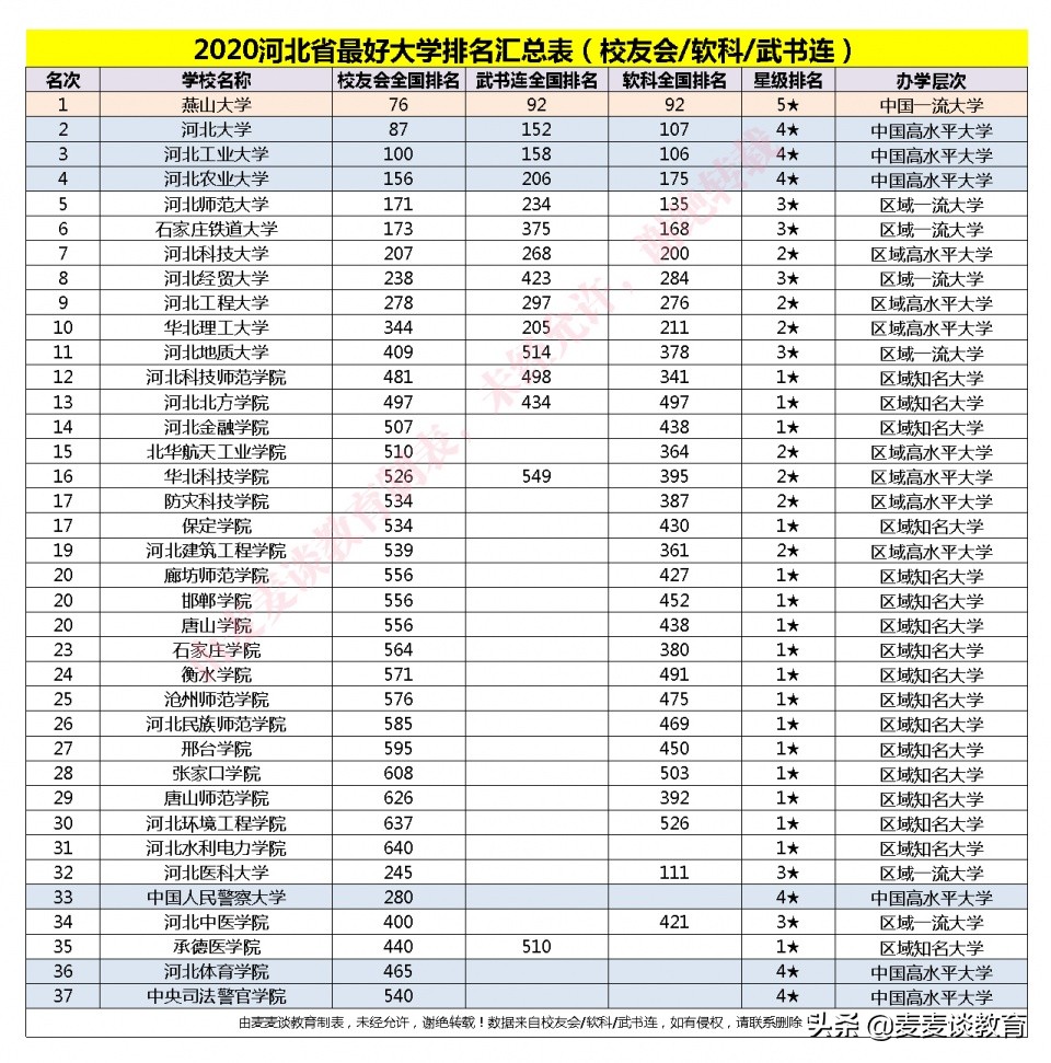 2020河北最好大学排名汇总（校友会/软科/武书连）燕大第一