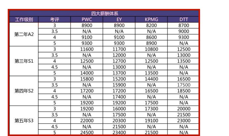 四大事务所秋招来袭！2020年校招门槛降低？