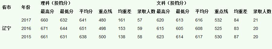 中山大学2015-2017录取分数线