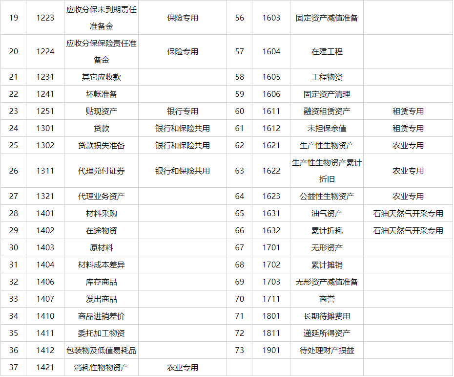 会计人员必备：2020年会计科目明细表汇总，超全超详细