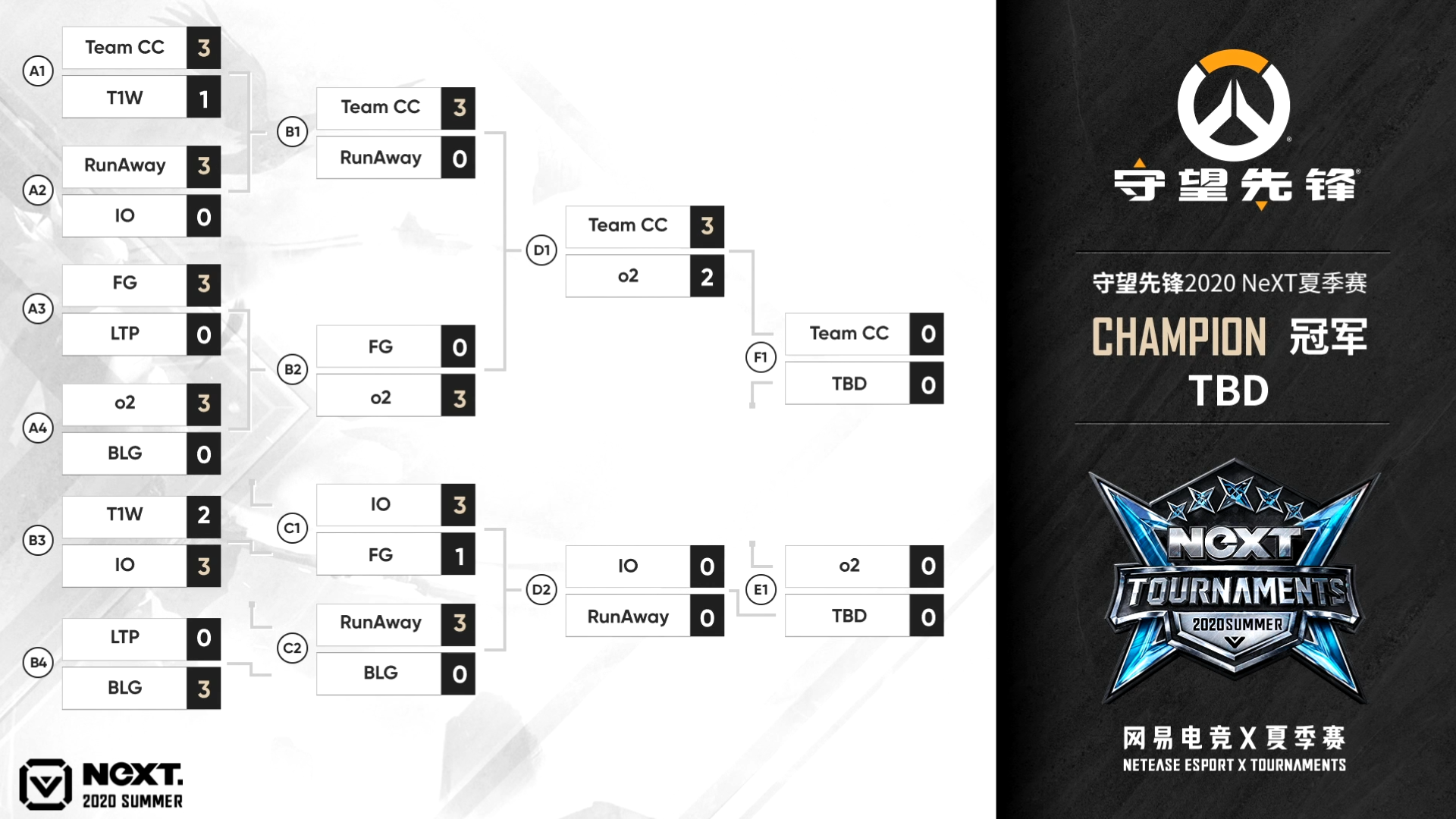 守望先锋世界杯冠军2020(守望先锋2020NeXT夏季赛，TEAM CC 苦战o2 3比2获得胜利)