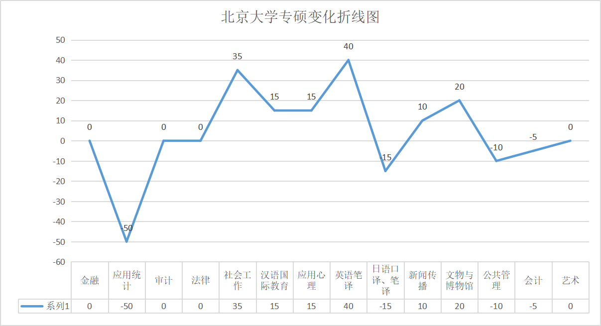 北京大学2020考研复试分数线解析！上涨下降差值高达85分！