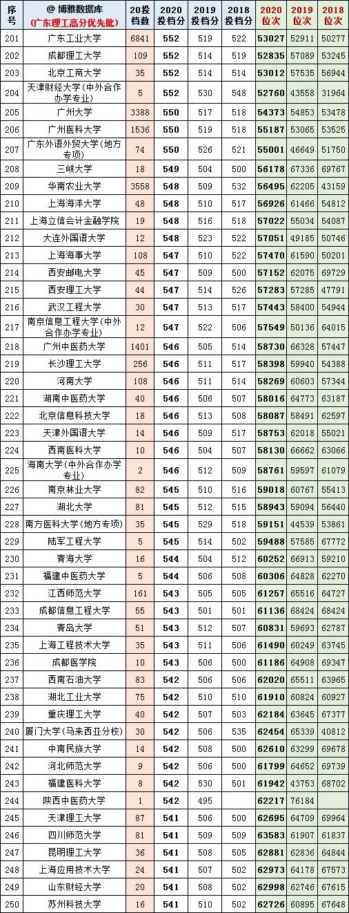 广东2021高考志愿填报参考：400所大学近三年投档分、位次排名