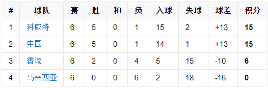 06年中国队为什么没进世界杯(国足2006年世界杯预选赛回顾，一出闹剧，实力最强却早早淘汰)