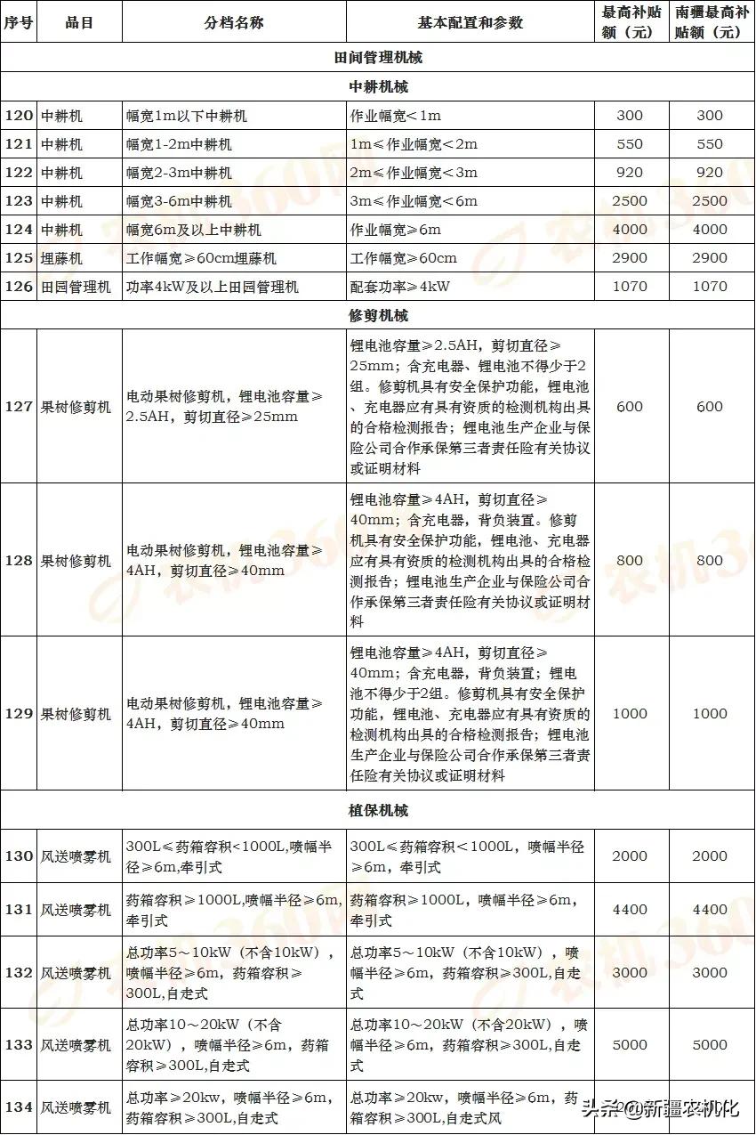 新疆維吾爾自治區(qū)2021-2023年農(nóng)機購置補貼機具補貼額一覽表(第一批)