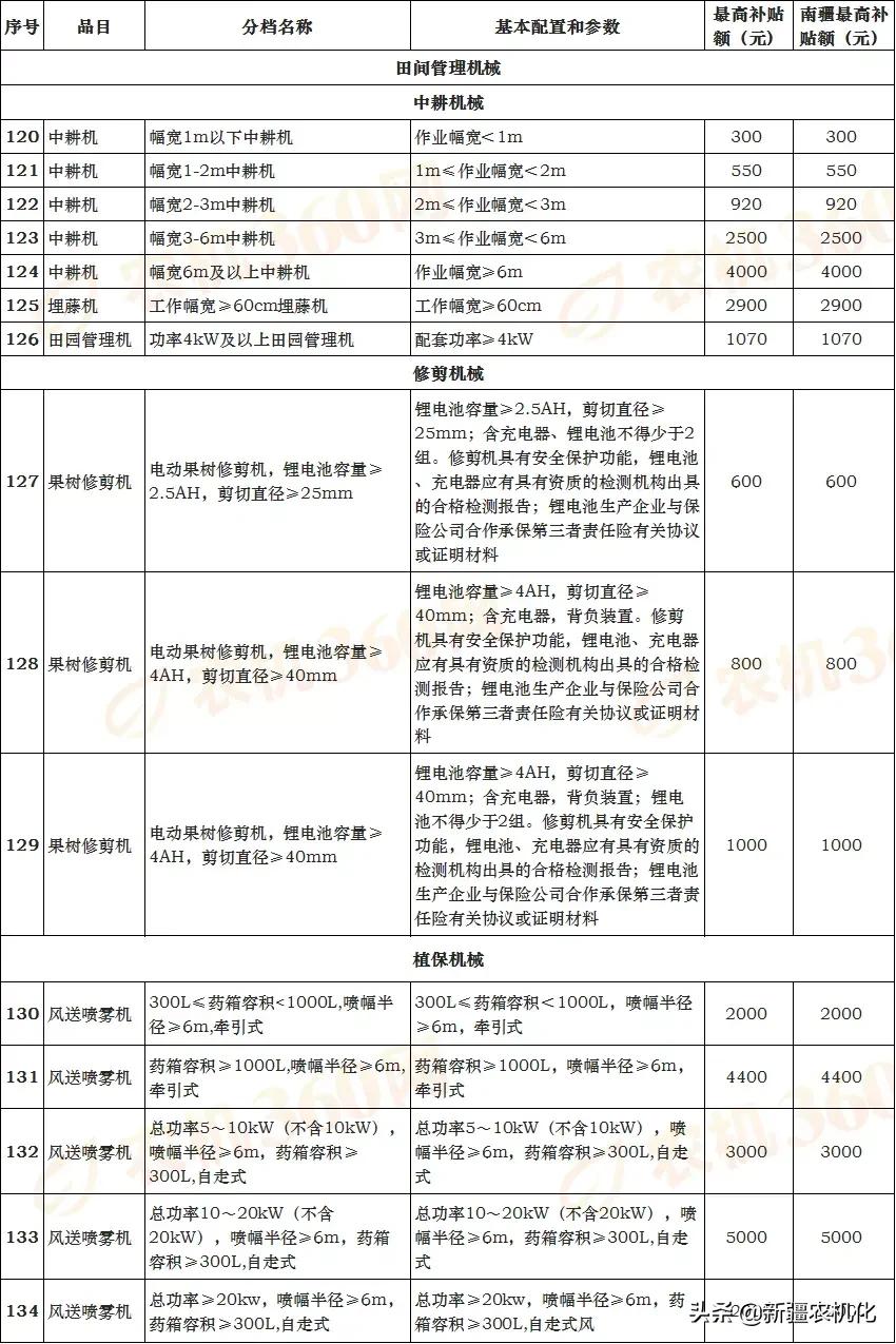 新疆维吾尔自治区2021-2023年农机购置补贴机具补贴额一览表（第一批）