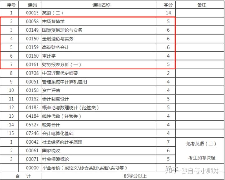 自考选什么专业比较好，含金量比较高