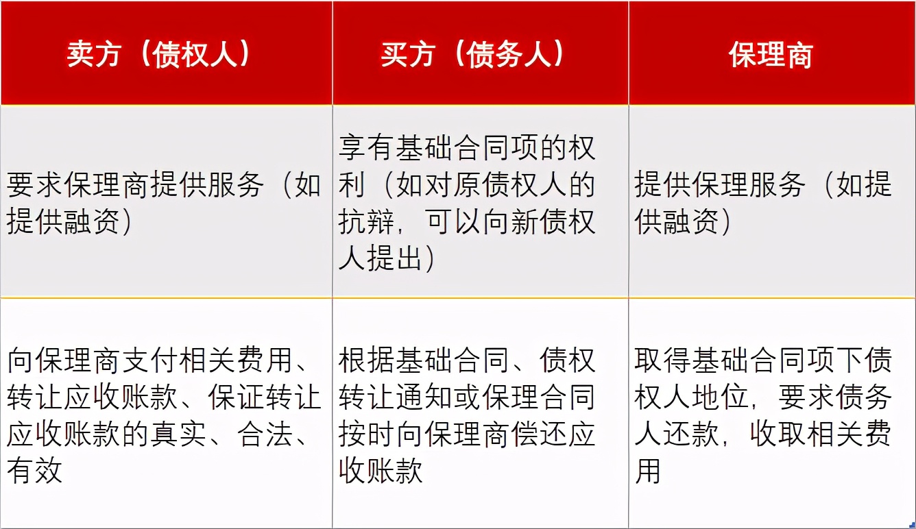 你知道什么是保理吗？一种能够提前收回应收账款的方式
