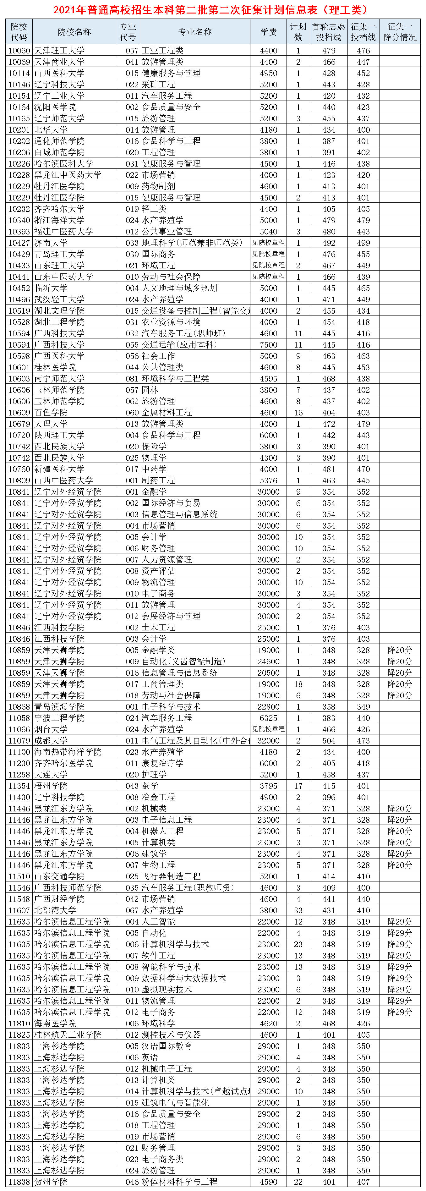 广西二本第2次征集：计划数4700多人，这些院校最可能降分投档