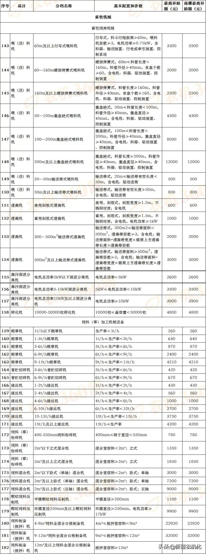 新疆維吾爾自治區(qū)2021-2023年農(nóng)機購置補貼機具補貼額一覽表(第一批)