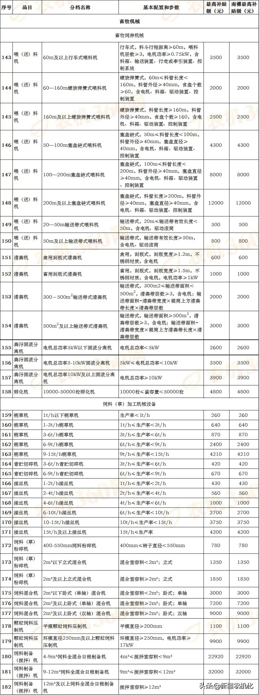 新疆维吾尔自治区2021-2023年农机购置补贴机具补贴额一览表（第一批）