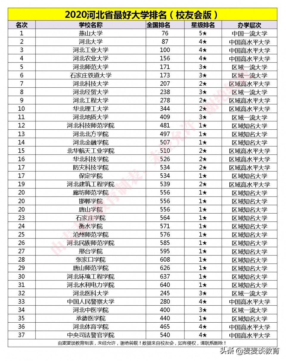 2020河北最好大学排名汇总（校友会/软科/武书连）燕大第一
