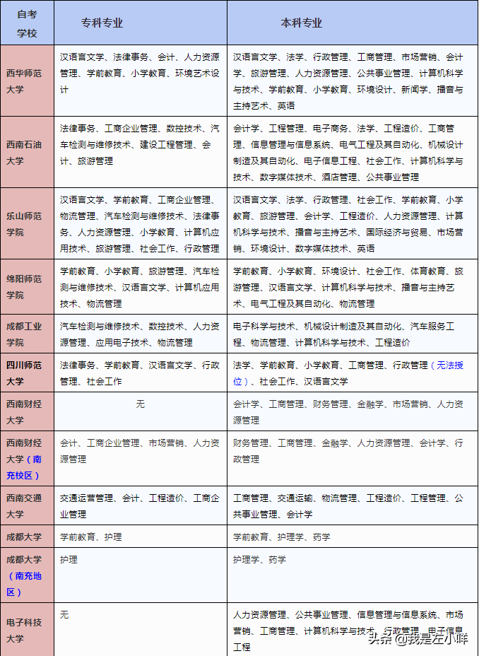 自考本科哪些专业好考？