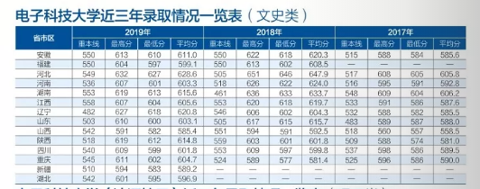 刚刚！2020年四川省高考分数线重磅公布！内附电子科技大学近3年录取情况！