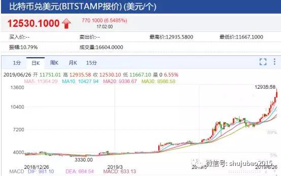 比特币年内暴涨两倍 区块链股现涨停潮，这些低估值概念股滞涨