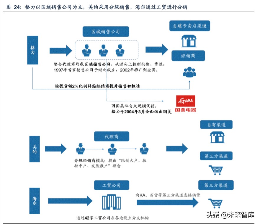 我国空调行业格局变迁史：四十年回顾，现强者恒强