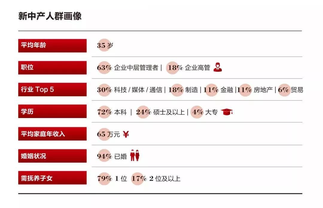胡润:中国中产阶级达到3320万户