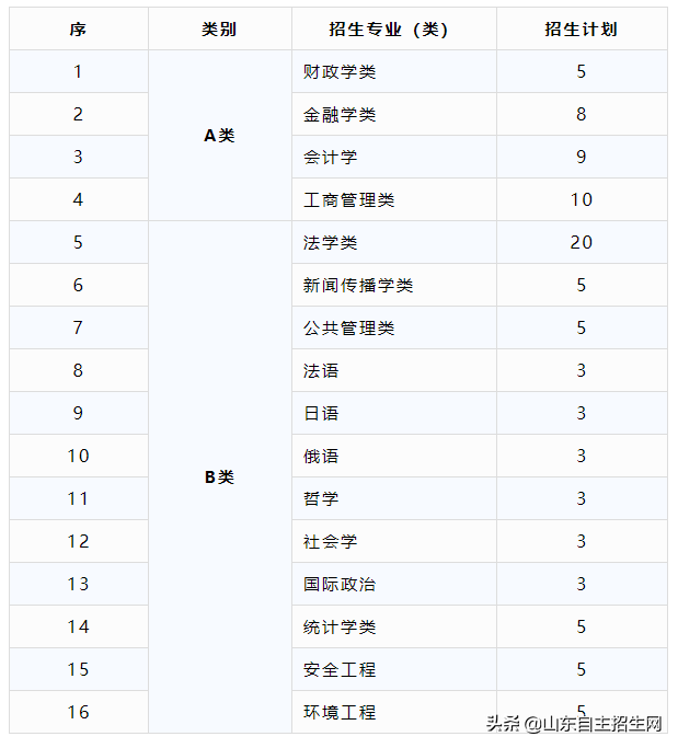 自招简章 | 中南财经政法大学2019招生简章发布，直接一本线！