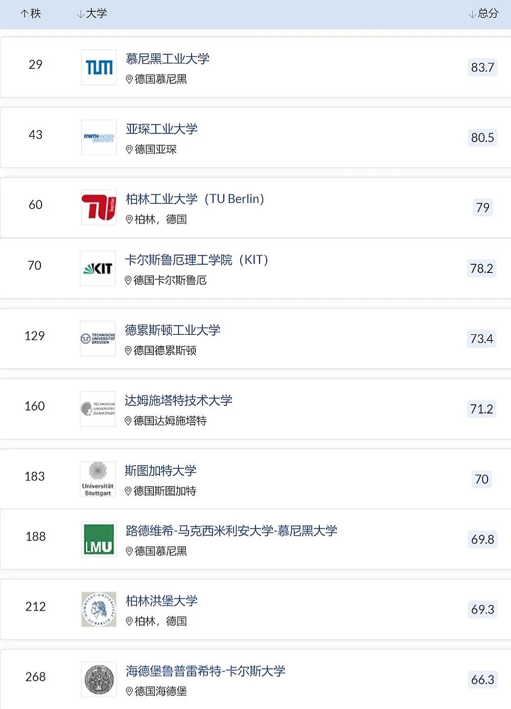 QS大学排名最新版出炉！德国大学表现抢眼，你的梦校排第几？