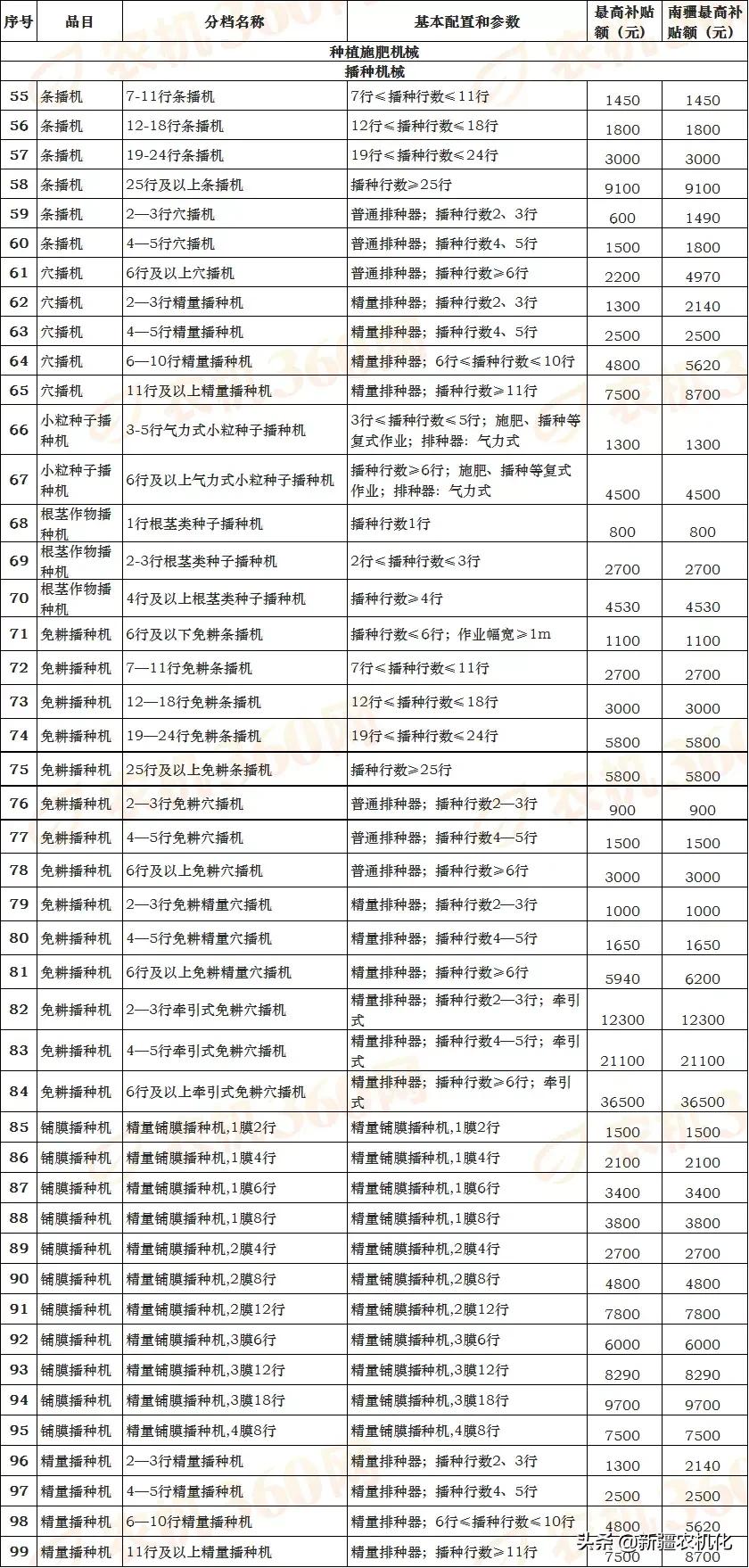新疆維吾爾自治區(qū)2021-2023年農(nóng)機購置補貼機具補貼額一覽表(第一批)