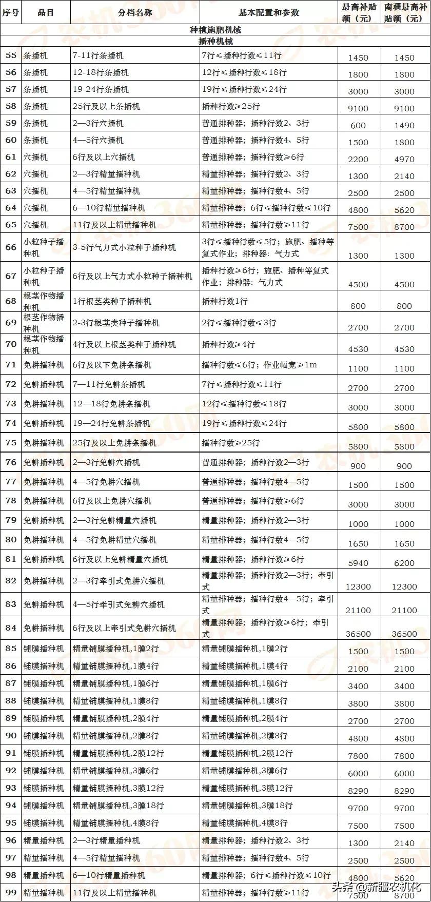 新疆维吾尔自治区2021-2023年农机购置补贴机具补贴额一览表（第一批）