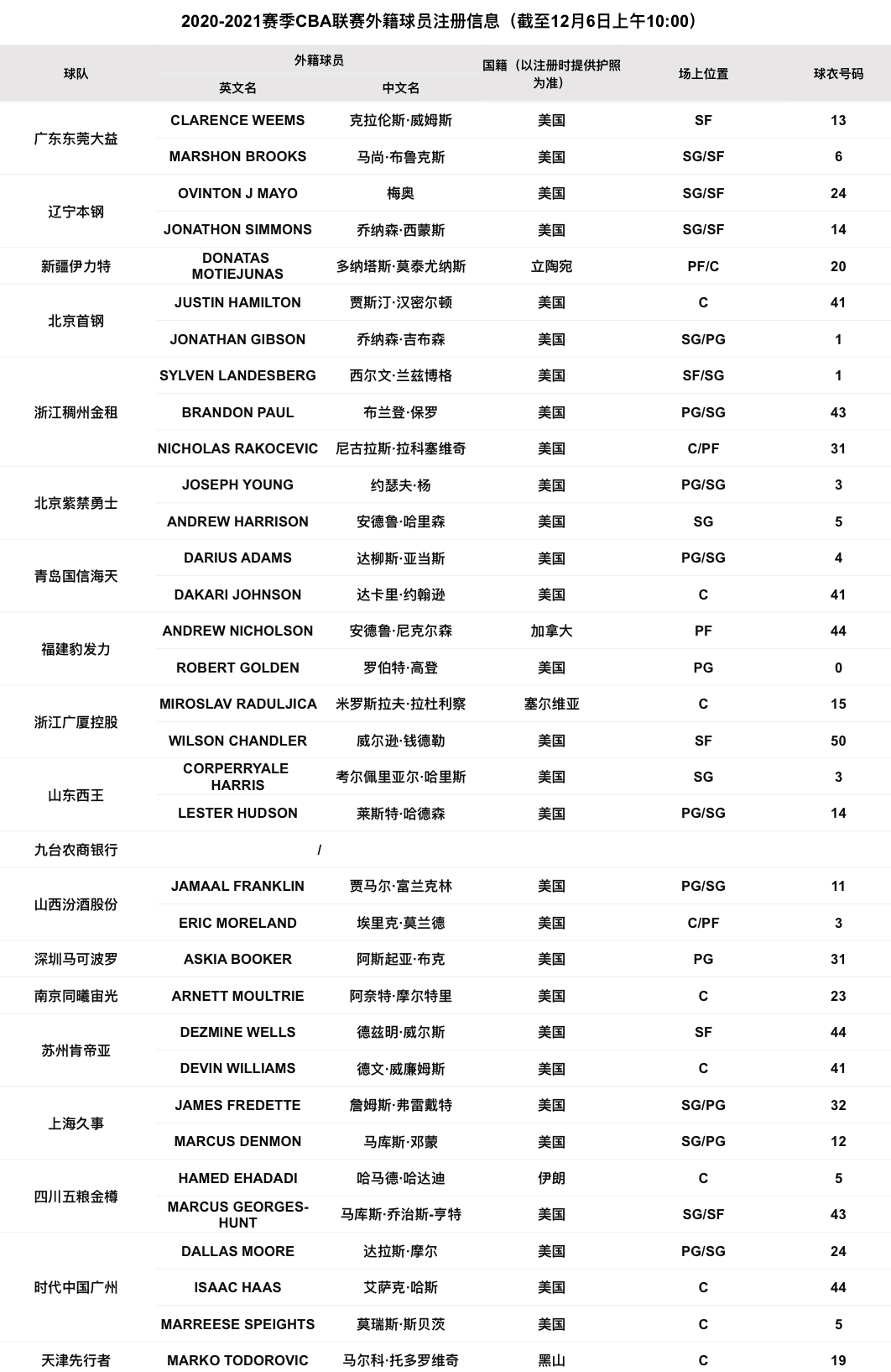 哪个cba球队只有中国队员(取代八一男篮！CBA唯一全华班球队诞生，真放着超级外援不用？)