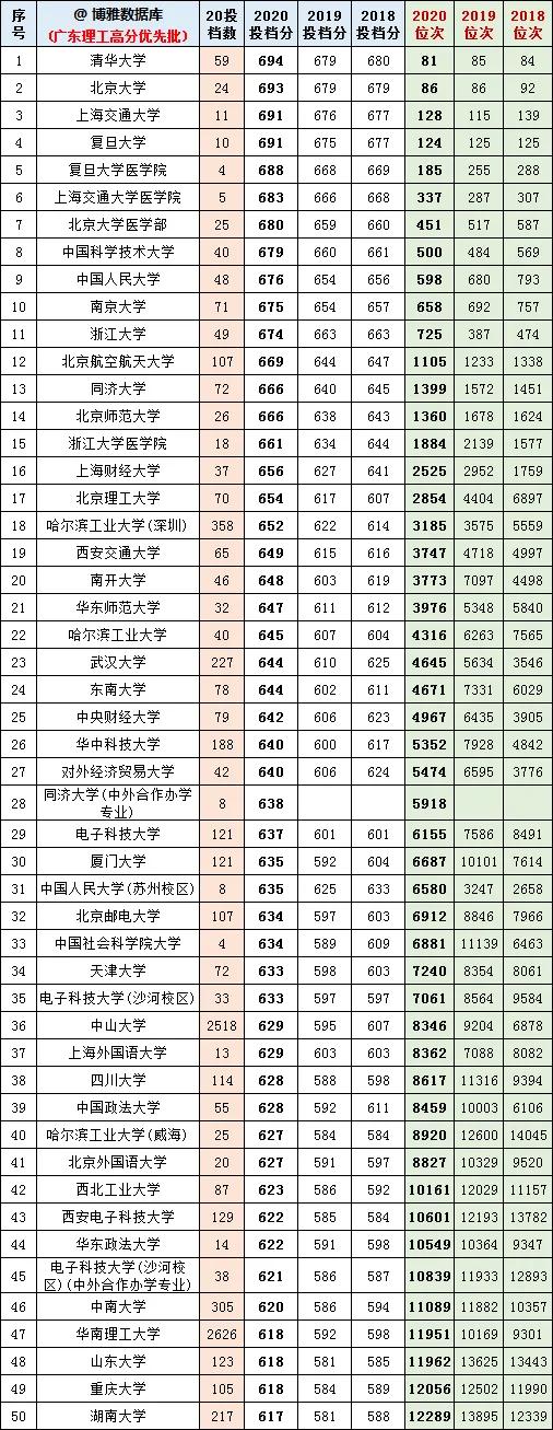 广东2021高考志愿填报参考：400所大学近三年投档分、位次排名
