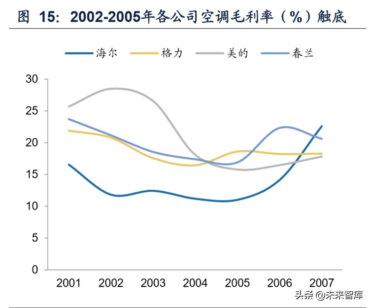 我国空调行业格局变迁史：四十年回顾，现强者恒强