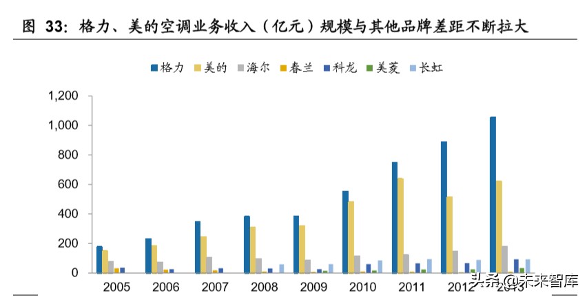我国空调行业格局变迁史：四十年回顾，现强者恒强