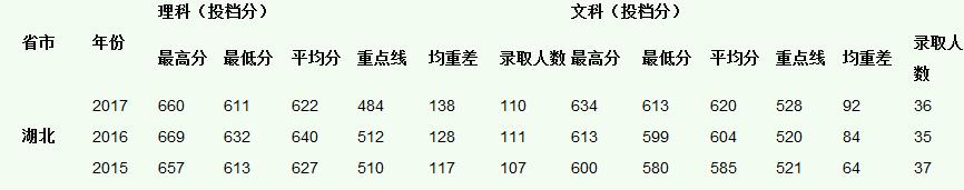 中山大学2015-2017录取分数线