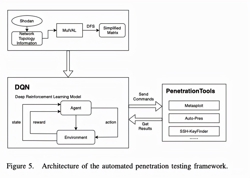记一次自动化渗透测试的学习研究