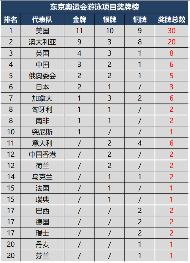 伦敦奥运会游泳比赛回放(1896—2021年奥运会金牌大项游泳单项金牌榜TOP10，中国进步显著)