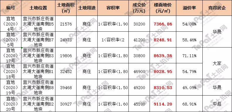 宜兴新庄王婆中超地块叫什么名字(宜兴丨弘阳6.39亿元竞得开发区地块 王婆河以东片区再推宅地)