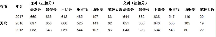 中山大学2015-2017录取分数线