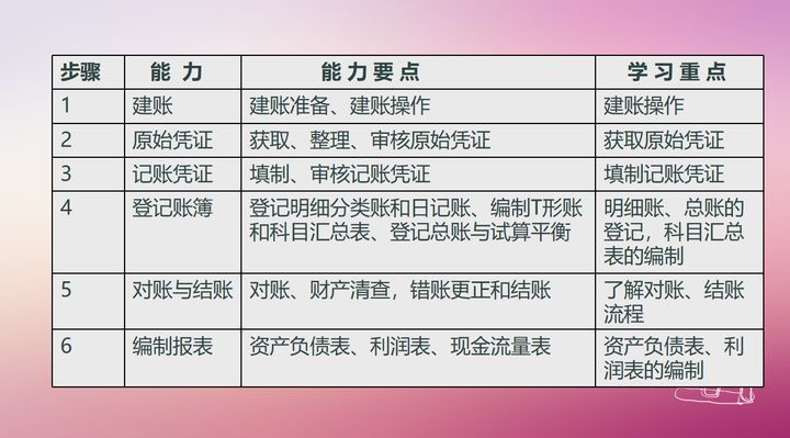 不愧是年薪50万的财务张姐，把手工帐的总结成了219页教程，实用