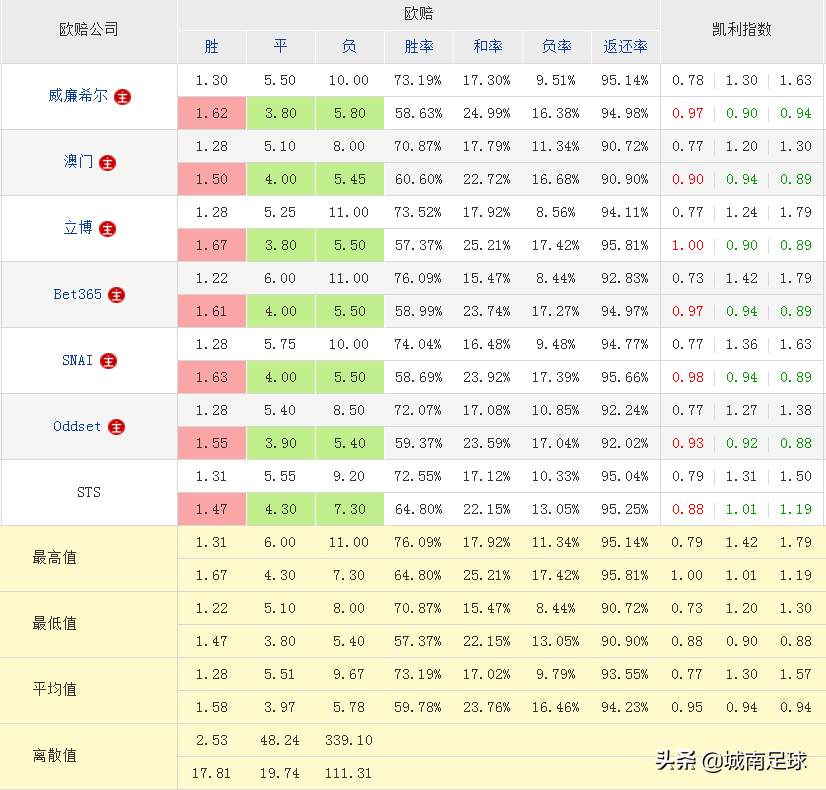 为什么足球比赛冷门(分析一场比赛出现冷门，对几个特定公司的特殊数据的认识)