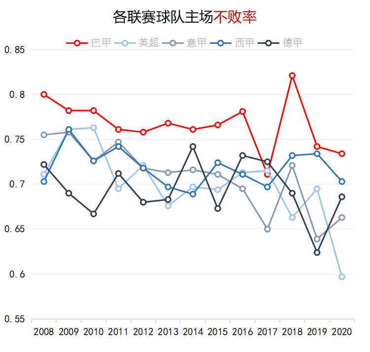 巴甲球队(对比欧洲四大联赛，聊聊巴甲联赛的“主场优势”)