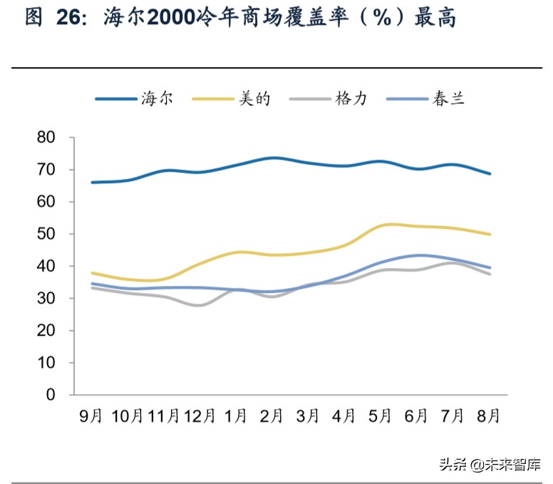 我国空调行业格局变迁史：四十年回顾，现强者恒强