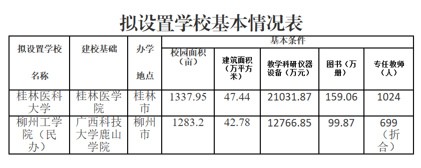 广西这两所高校拟申请更名、转设！为它们加油
