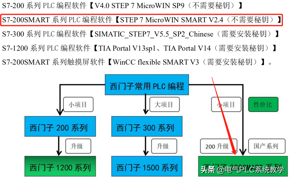 关于PLC编程的入门学习方法