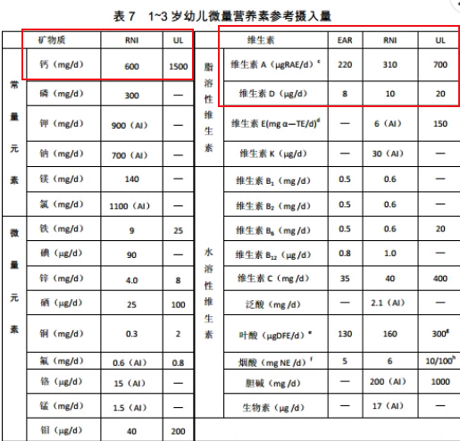 给孩子补钙，维生素AD还是维生素D3，看看你给宝宝补对了吗？