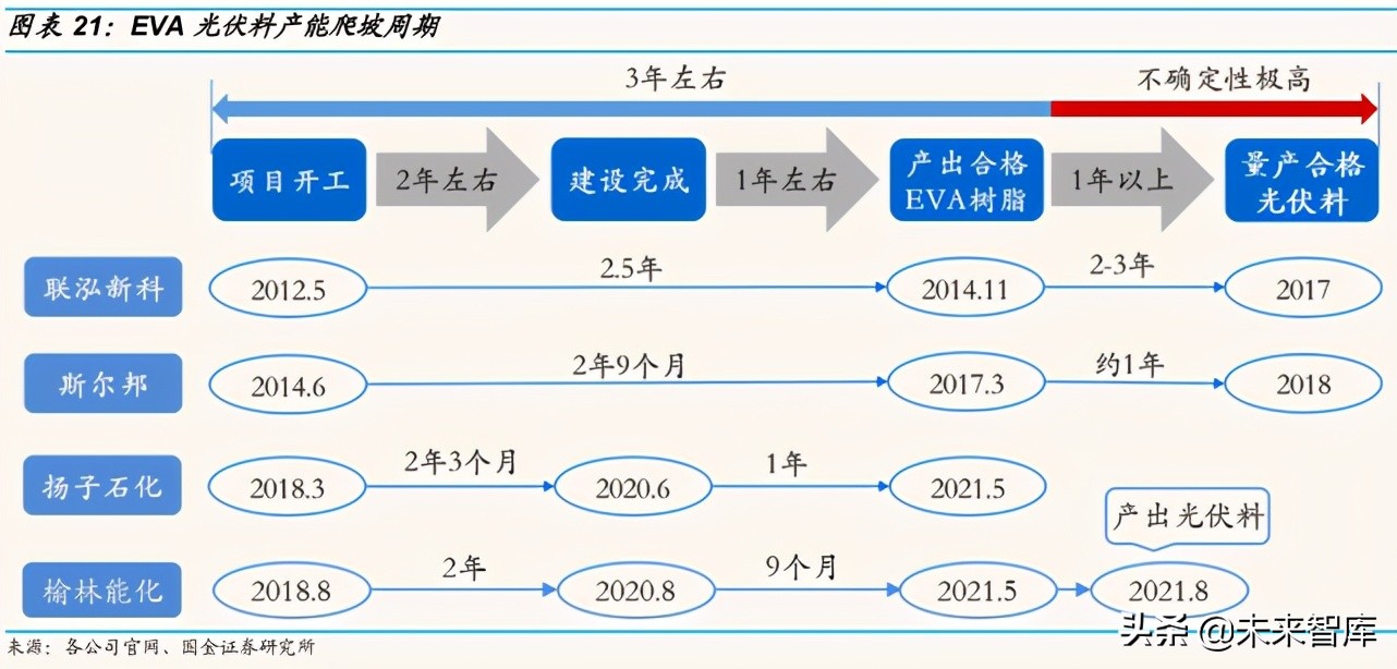 神达化工最新招聘（EVA光伏料产业分析）