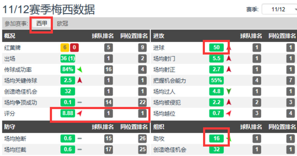 金球奖为什么成为欧冠(10年、12年、19年梅西都没拿欧冠，为啥还能拿金球奖？)