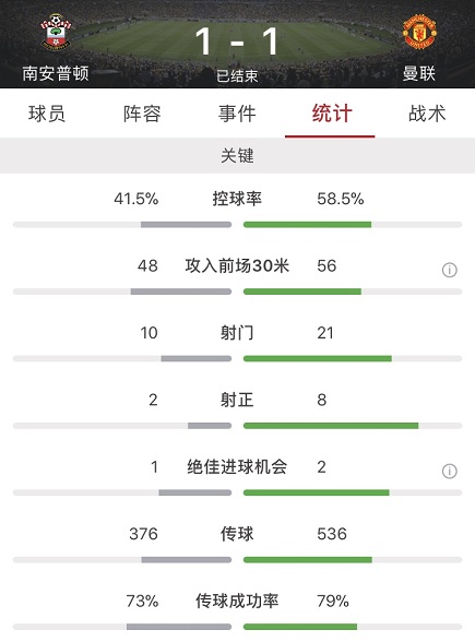 曼联主场1-1战平南安普顿(詹姆斯破门韦斯特高扳平，曼联客场1-1南安普顿)