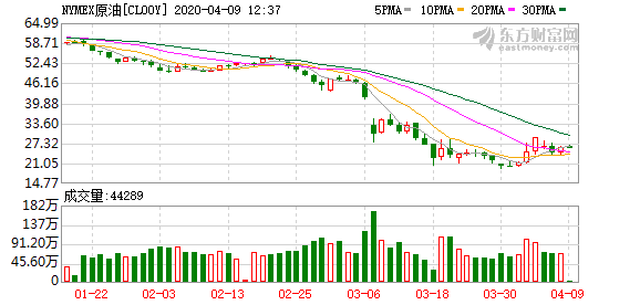 国际油价收涨 美油期货收盘涨近2%