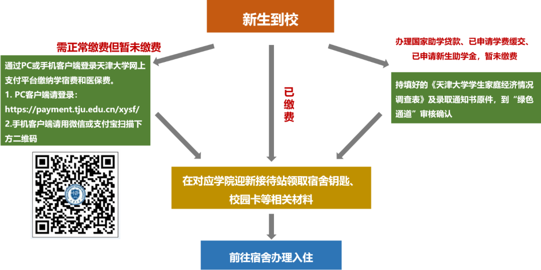 入学速看 ｜ 天大2020级新生报到须知