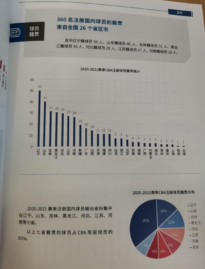 cba是哪个省的(本赛季CBA球员统计籍贯：辽宁50人第一，山东第二)